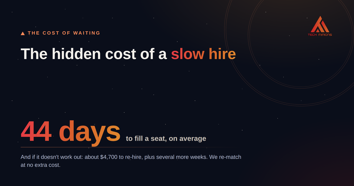 The hidden cost of a slow hire: 44 days to fill a seat on average, and $4,700 to re-hire if it doesn't work out