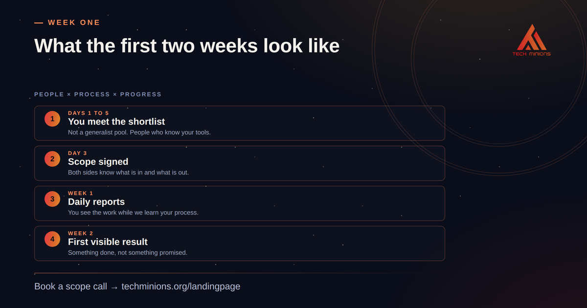 What the first two weeks look like: days 1 to 5 you meet the shortlist, day 3 scope signed, week 1 daily reports, week 2 first visible result.